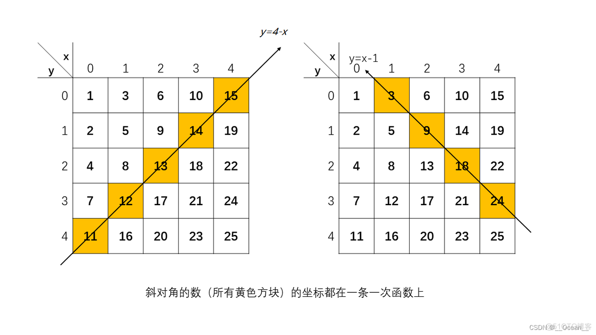 蛇形矩阵的设计思路 JAVA c++蛇形矩阵的设计思路_数据