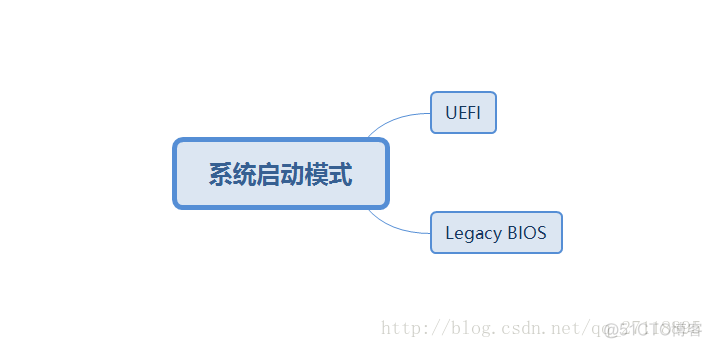 gpt分区使用bios启动 gpt分区legacy启动_BIOS