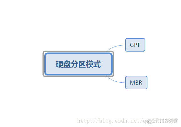 gpt分区使用bios启动 gpt分区legacy启动_UEFI_02