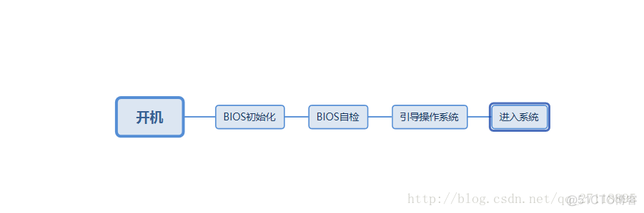 gpt分区使用bios启动 gpt分区legacy启动_BIOS_03