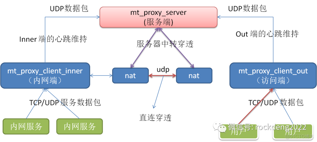 内网穿透 grpc java版 内网穿透 实现_内网_02