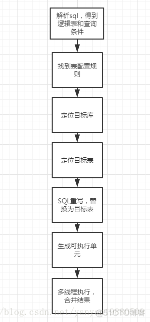 java criteria联表查询 sharding jdbc 联表查询_sharding-jdbc