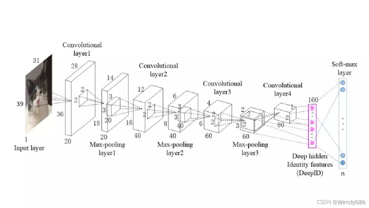 如果使用CNN神经网络 TensorFlow pytoch这些技术分析激光雷达点云的问题 神经网络模型cnn_深度学习