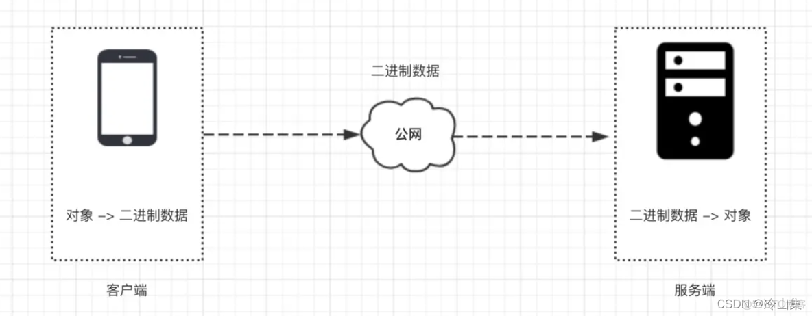 客户端 服务端架构协同 服务端和客户端协议_网络