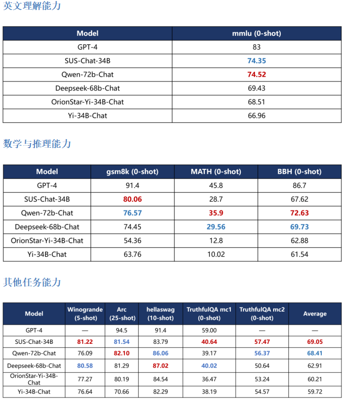 SUS-Chat-34B领先一步：高效双语AI模型的突破_多语言_04