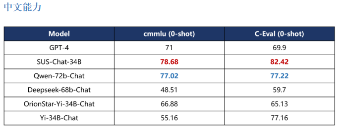 SUS-Chat-34B领先一步：高效双语AI模型的突破_基准测试_03