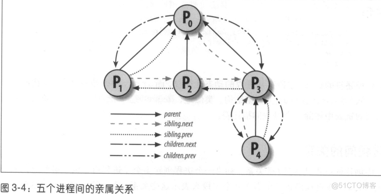 创建撤销调度阻塞唤醒进程 java 创建和撤销进程_创建撤销调度阻塞唤醒进程 java_05