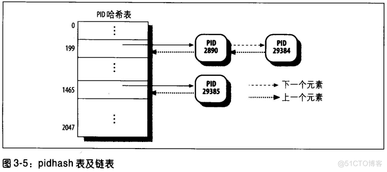 创建撤销调度阻塞唤醒进程 java 创建和撤销进程_字段_07