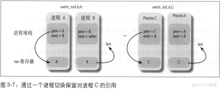 创建撤销调度阻塞唤醒进程 java 创建和撤销进程_链表_11