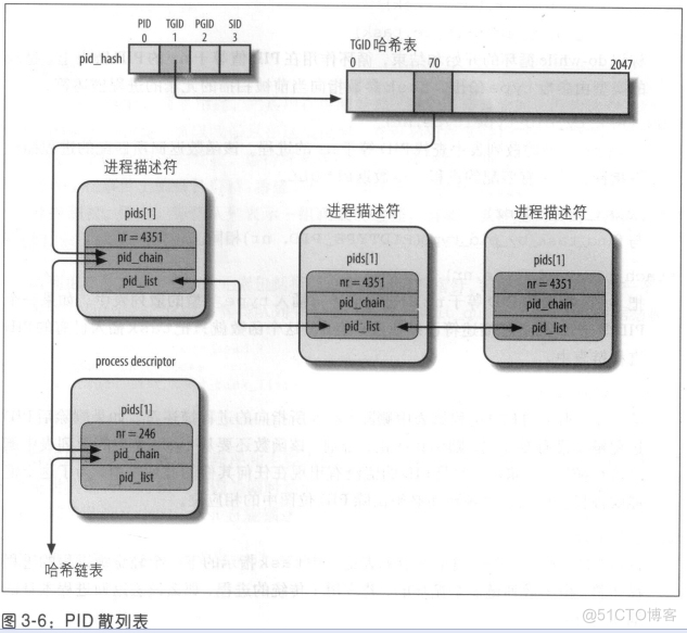 创建撤销调度阻塞唤醒进程 java 创建和撤销进程_字段_08