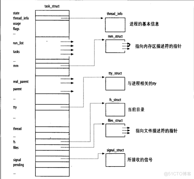 创建撤销调度阻塞唤醒进程 java 创建和撤销进程_链表