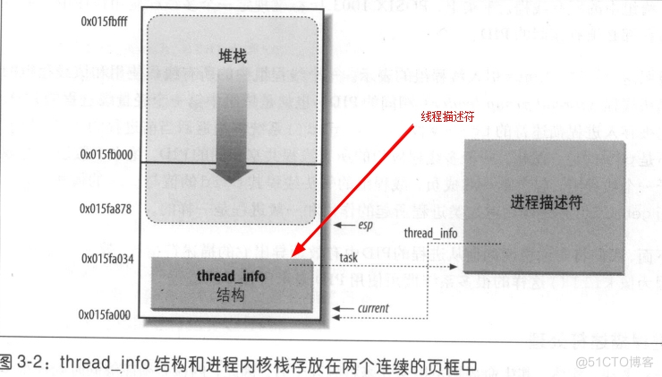 创建撤销调度阻塞唤醒进程 java 创建和撤销进程_链表_02