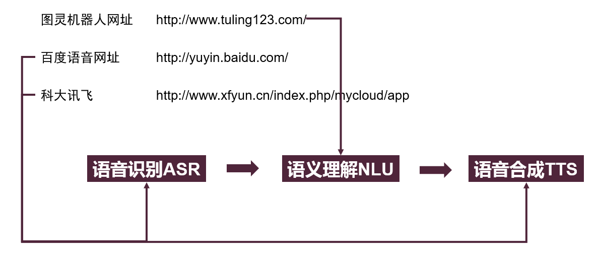 基于语音识别的人机对话系统python 语音识别机器人_android