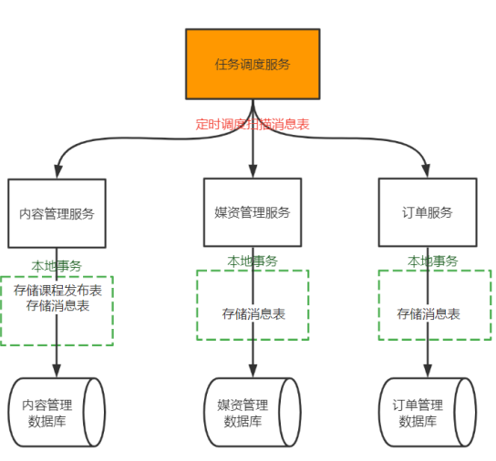 分布式任务架构设计 分布式任务分配算法_java