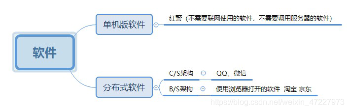 单机软件用的什么系统架构 单机版软件是什么意思_软件测试