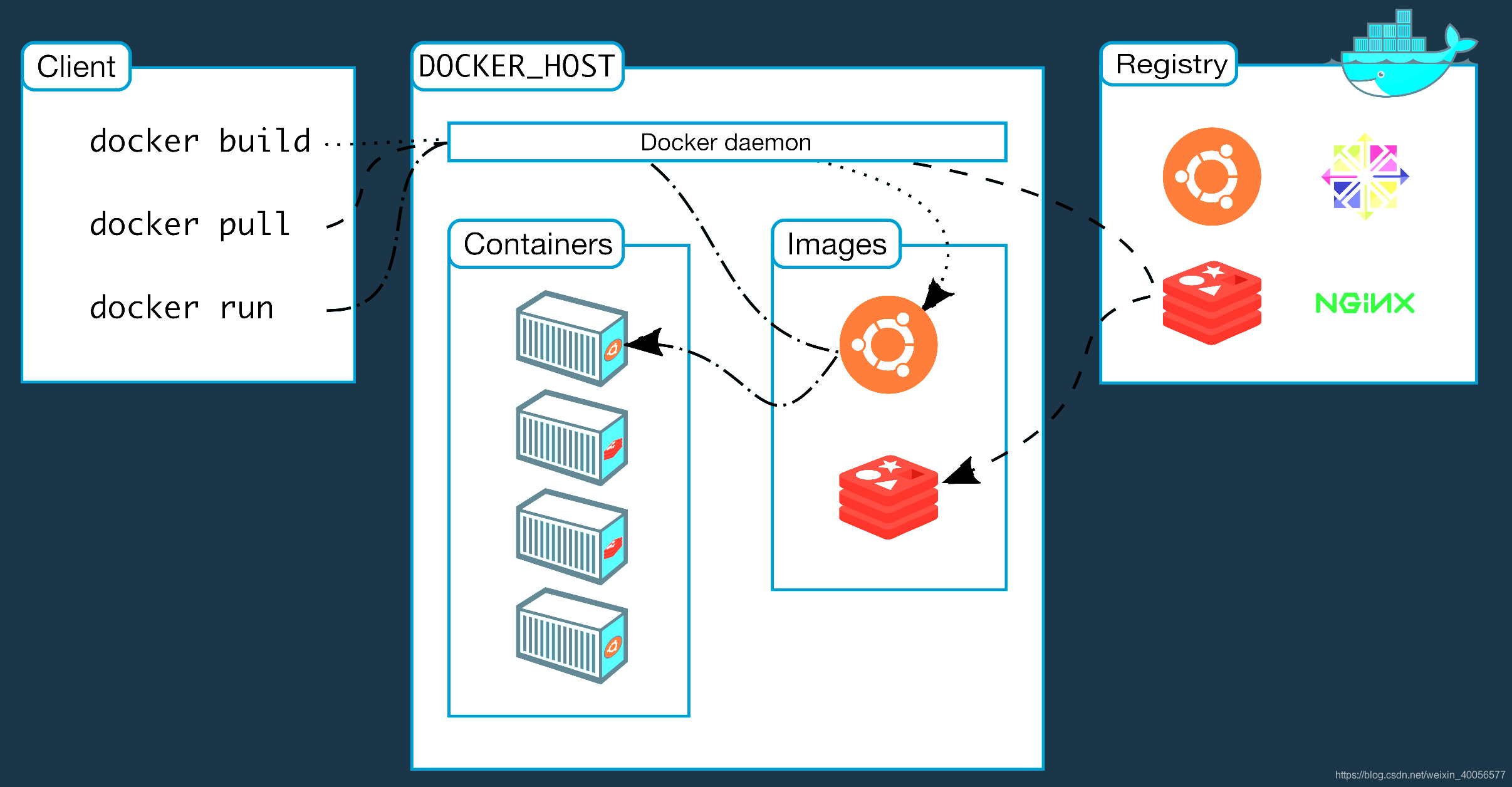 docker run 日子 docker run -n_Docker