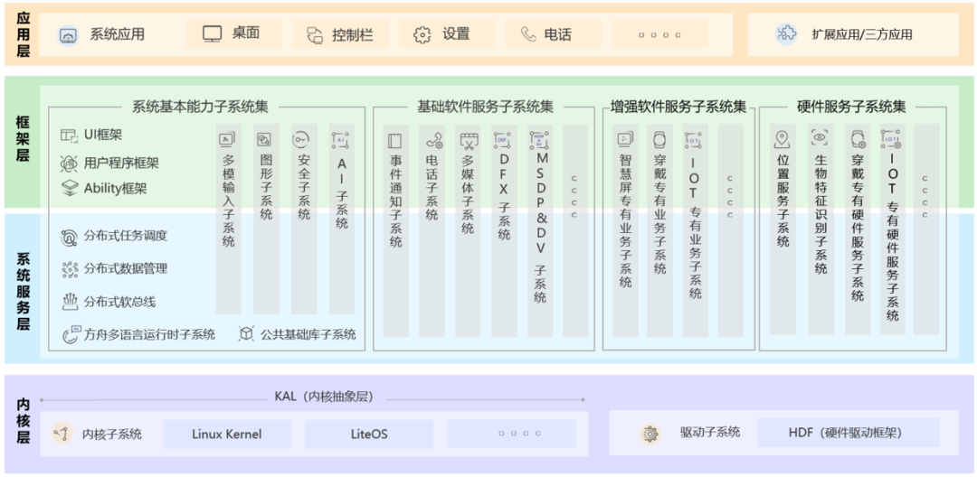 android适配鸿蒙4 鸿蒙os 适配_内核