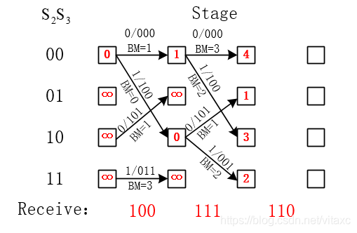 Python 维特比算法 维特比译码流程图_Verilog_12