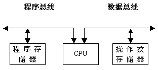 riscv哈弗架构 哈弗分析框架_指令流_03