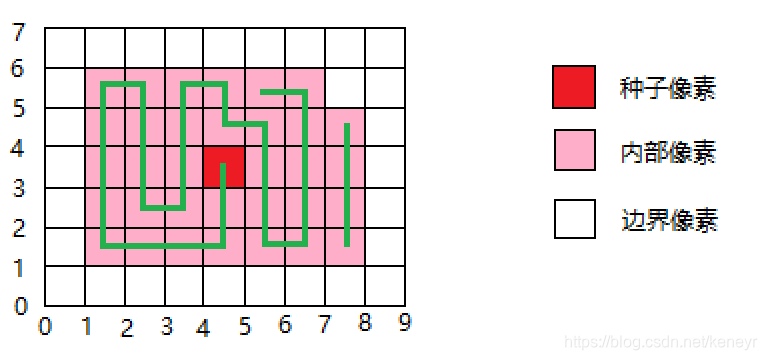 种子填充算法python 种子填充算法流程图_Stack_03