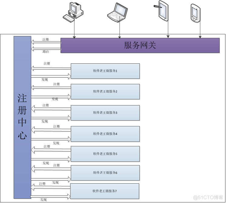 微服务网关python 微服务网关和注册中心_nginx