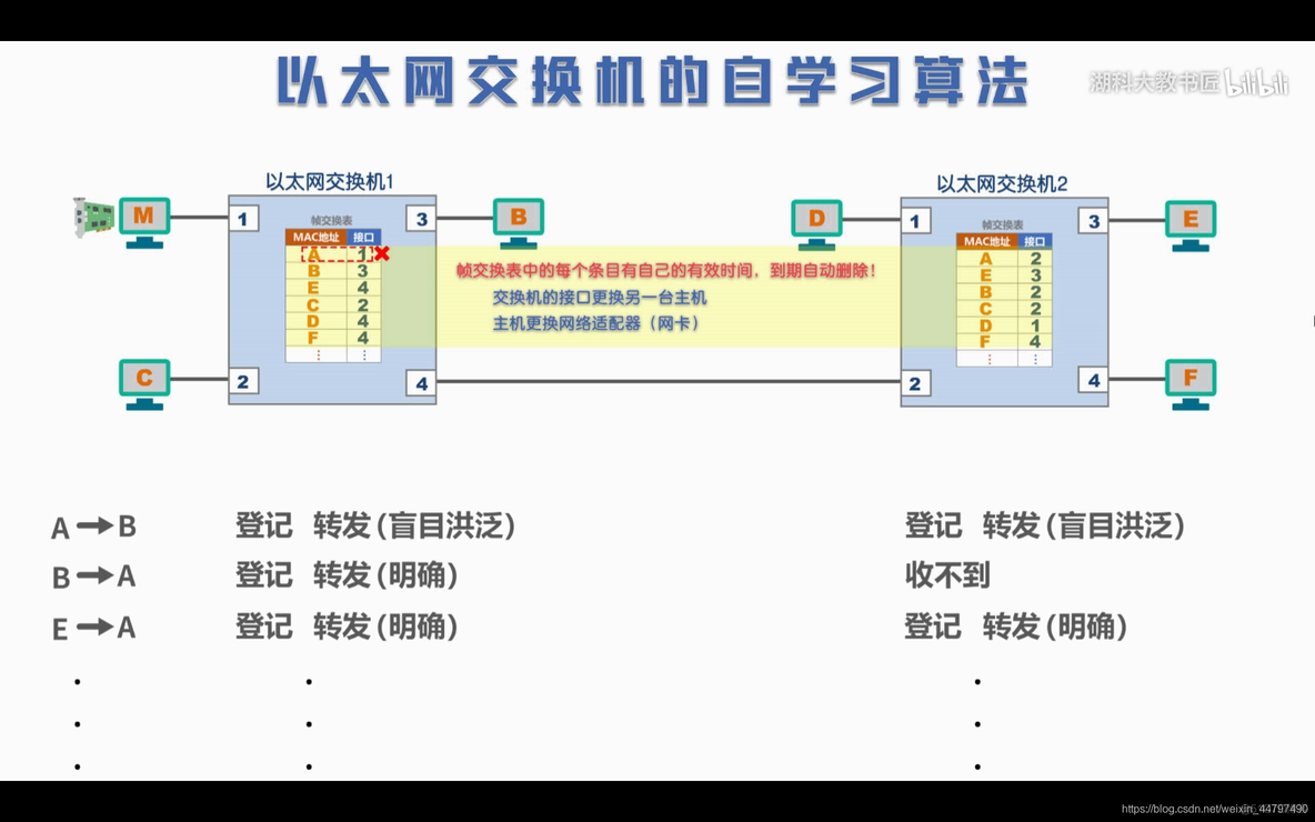 ios7层每层对应的协议 七层协议对应的设备_子网_10