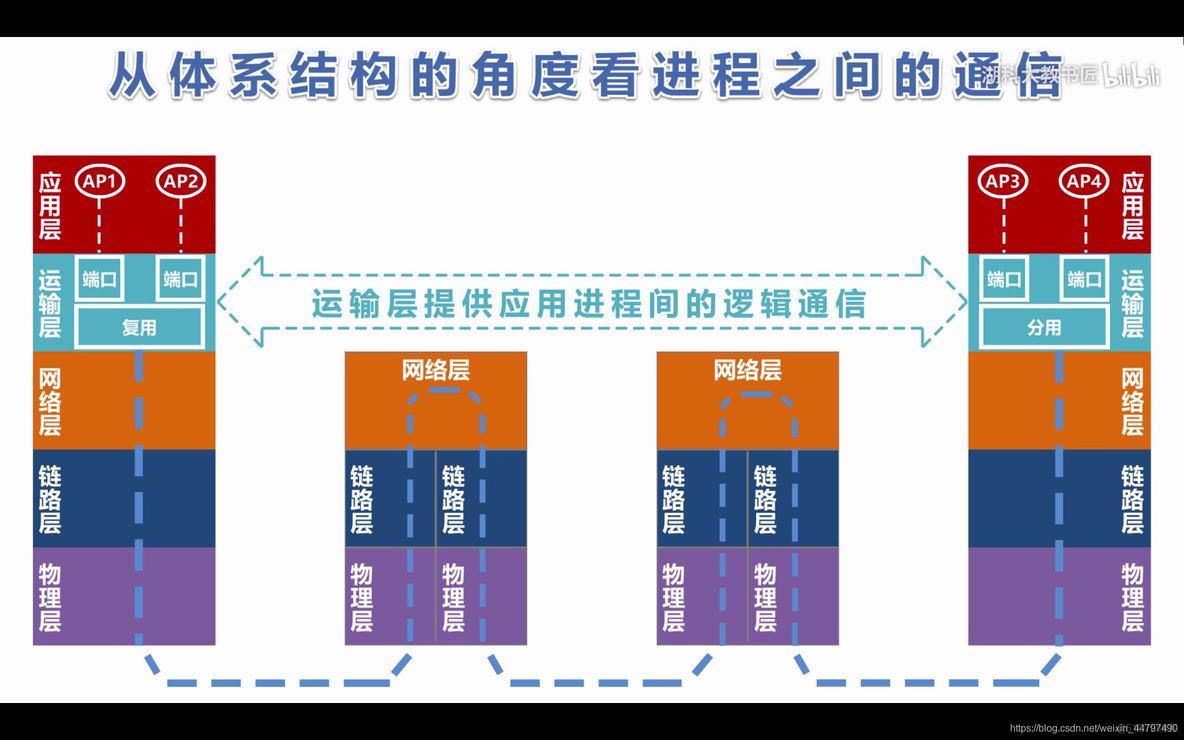 ios7层每层对应的协议 七层协议对应的设备_ip地址_48