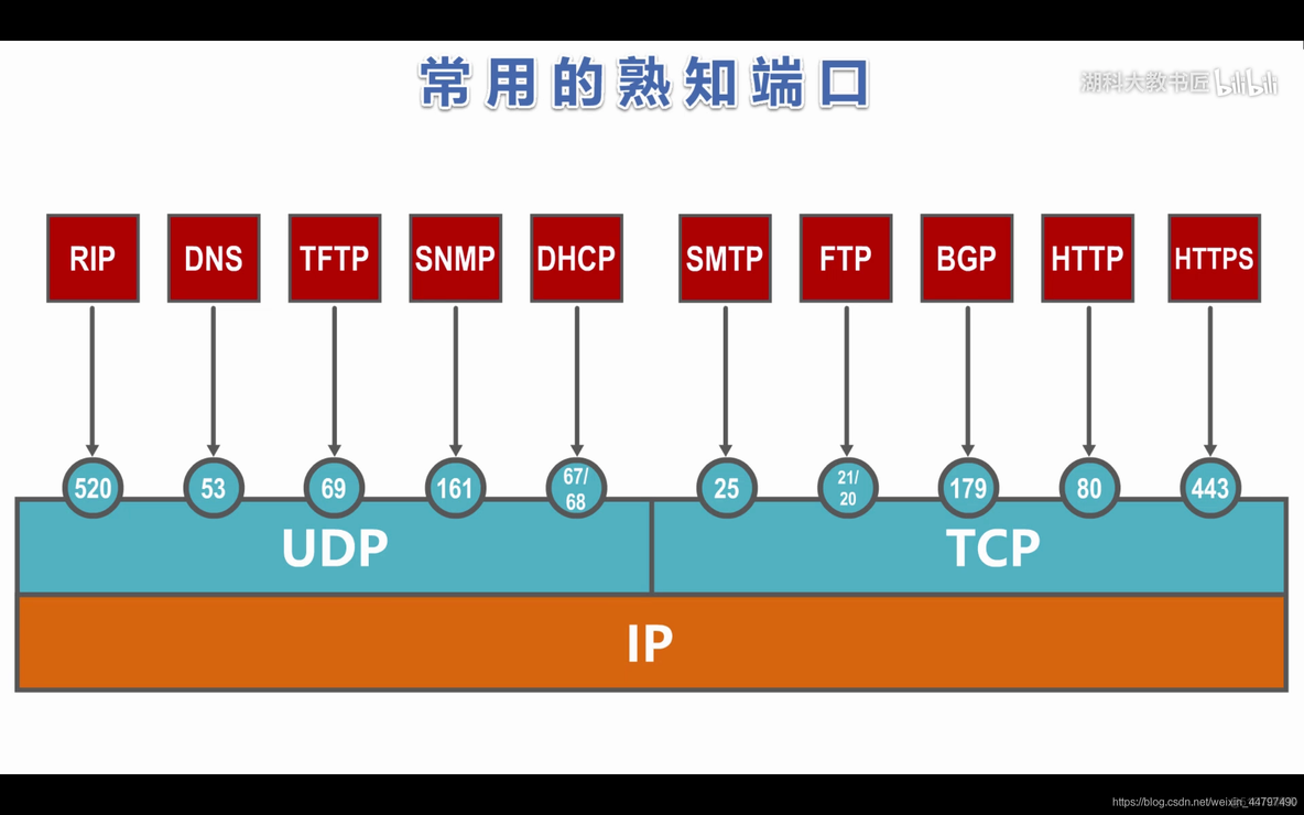 ios7层每层对应的协议 七层协议对应的设备_ip地址_50