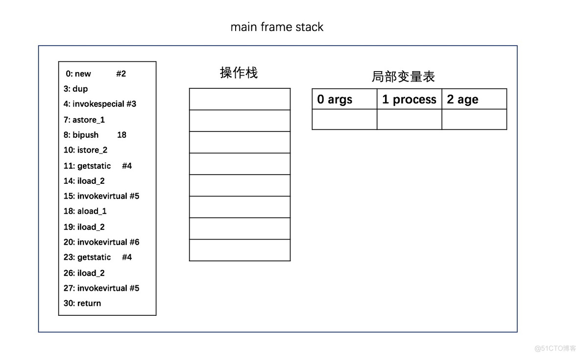 三种传参方式如何接参传参 java java传参是引用还是值_JVM_04