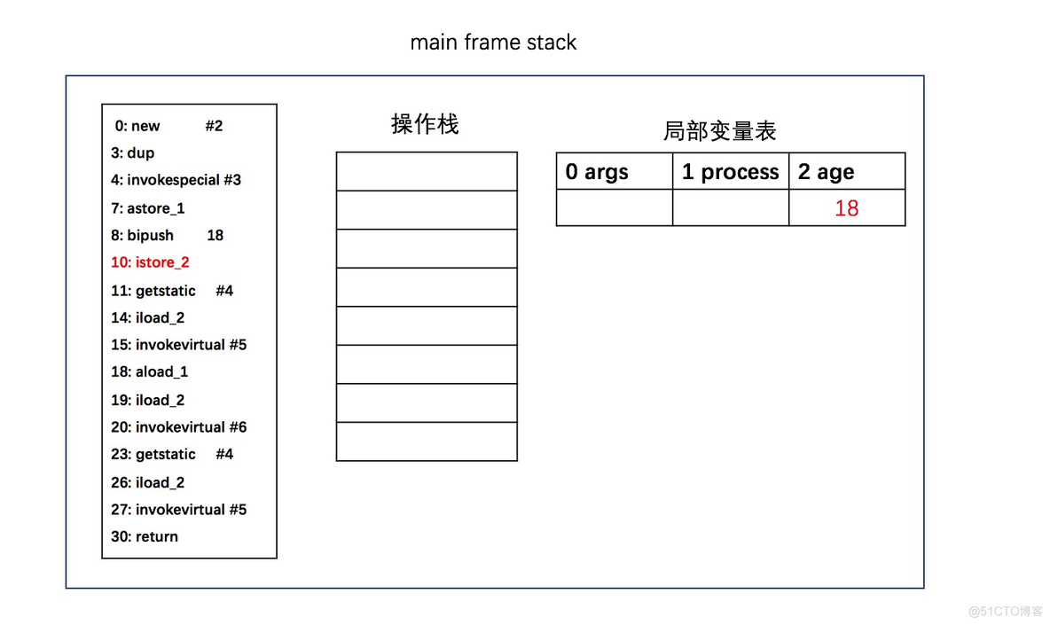 三种传参方式如何接参传参 java java传参是引用还是值_JVM_06