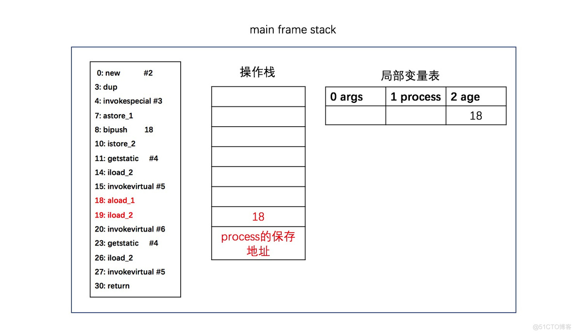 三种传参方式如何接参传参 java java传参是引用还是值_java_07