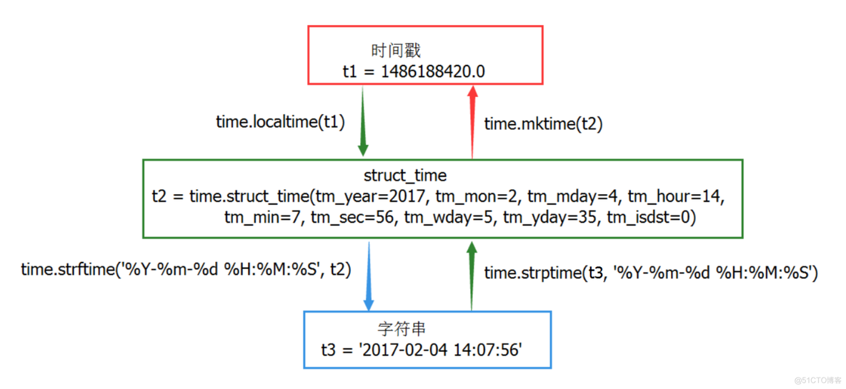 python判断在某个时间区间内 python日期判断_时间处理