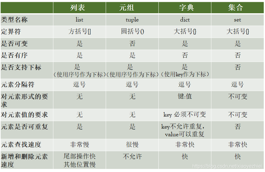 python 组合数据 编程题 python组合数据类型总结_生成器_23