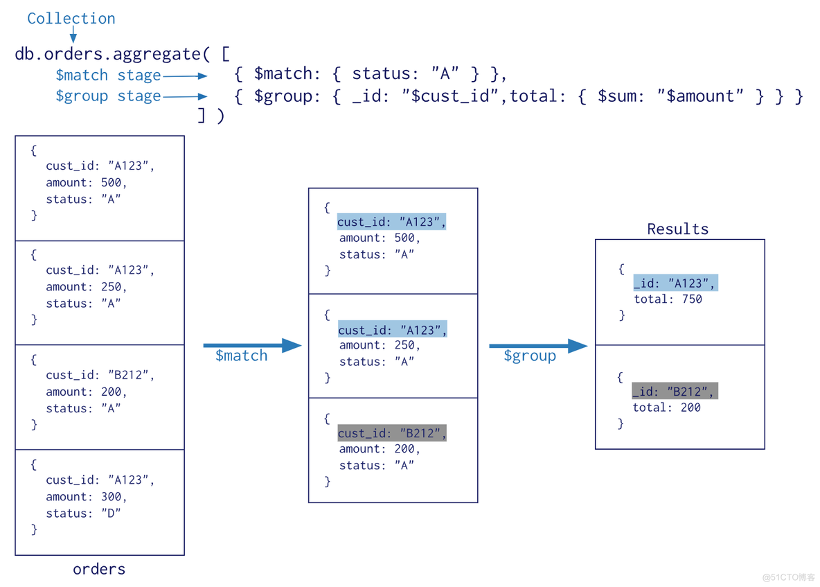 mongodb数据库是图数据库嘛 什么是mongodb数据库_json