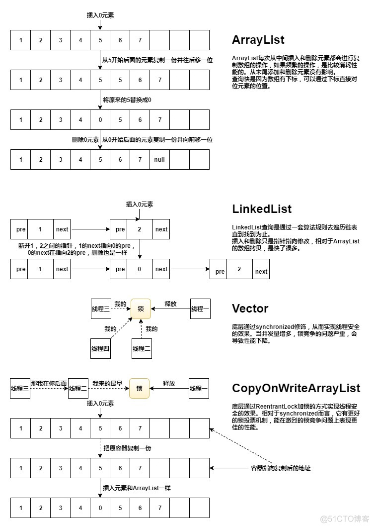 java list 字段聚合 java中list集合特点_数组