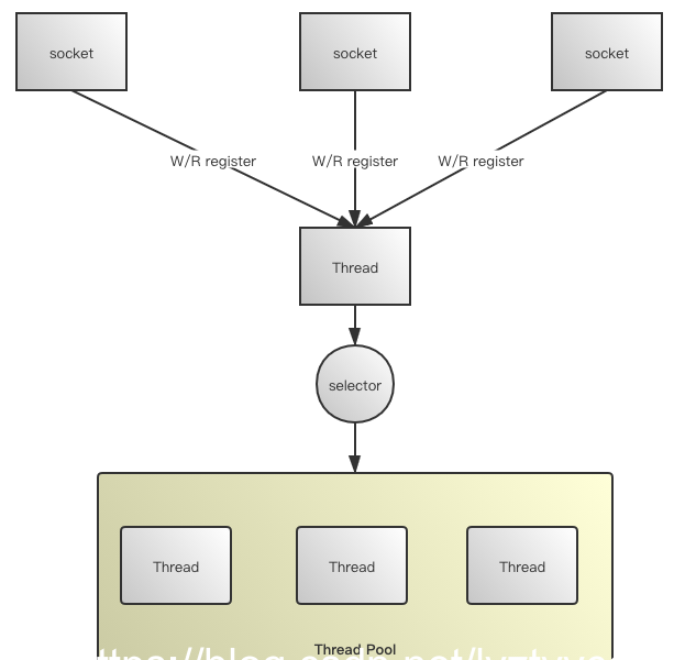 java list 复制对象不影响 java复制一个list_线程模型_03