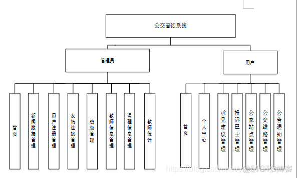 Java公交车换乘查询系统 基于java的公交查询系统_用户注册_03