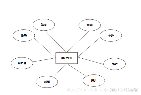 Java公交车换乘查询系统 基于java的公交查询系统_用户注册_04