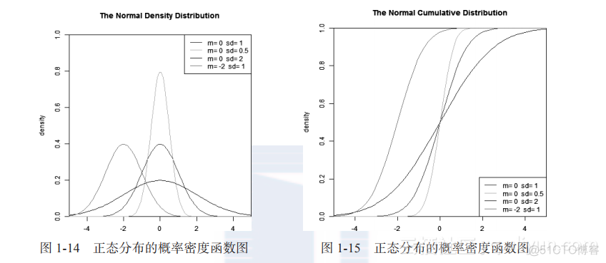 怎么用R语言画出标准正态分布的分布函数图象 用r语言画正态概率图_概率密度函数_05