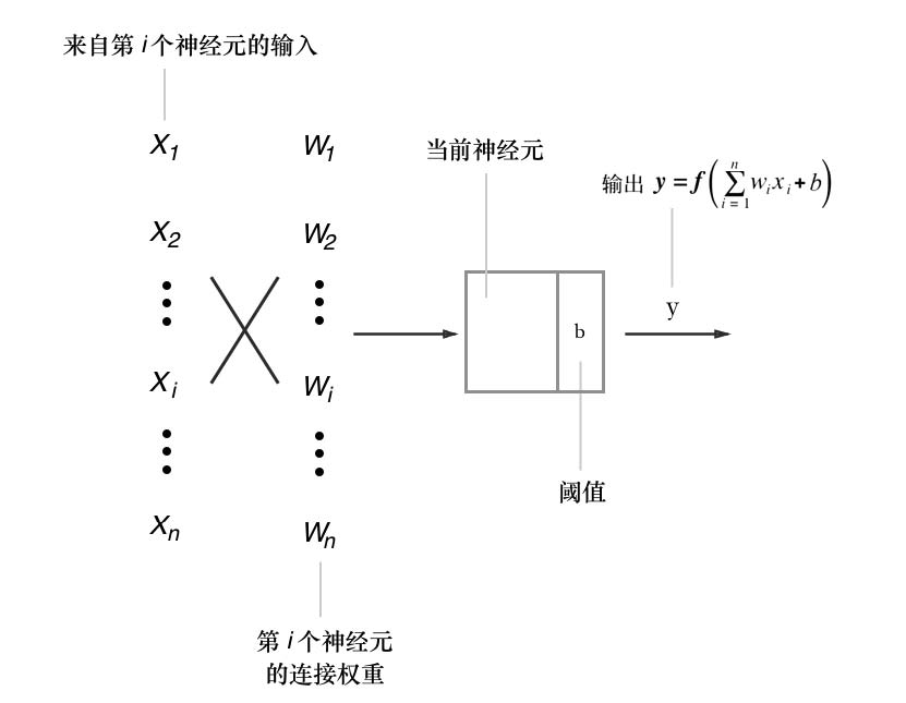 神经网络模型怎么处理面板数据 神经网络模型有什么用_激活函数_03