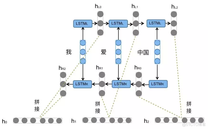 深度学习模型结构图GRU层怎么画 gru模型的优缺点_神经网络_31