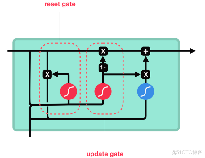 深度学习模型结构图GRU层怎么画 gru模型的优缺点_python_34