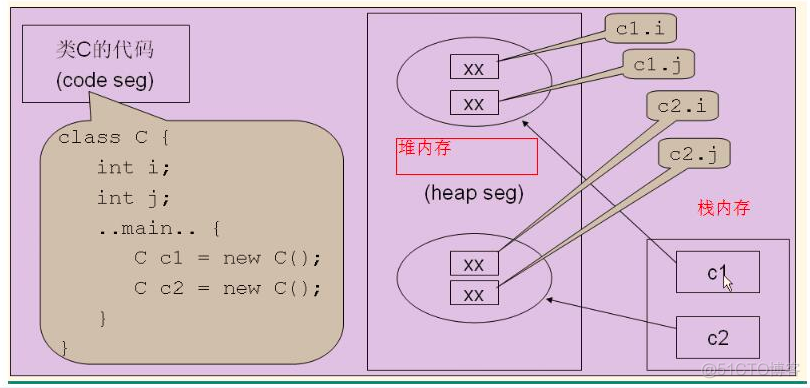 三种传参方式如何接参传参 java 概念 java传参是引用还是值_引用类型_02