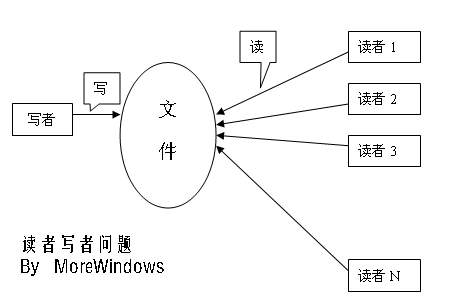 读者写者问题代码Java 读者写者问题流程图_读文件