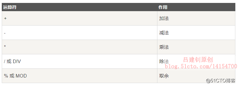 mysql 赋值等于空给默认值 mysql赋值运算符_运算符