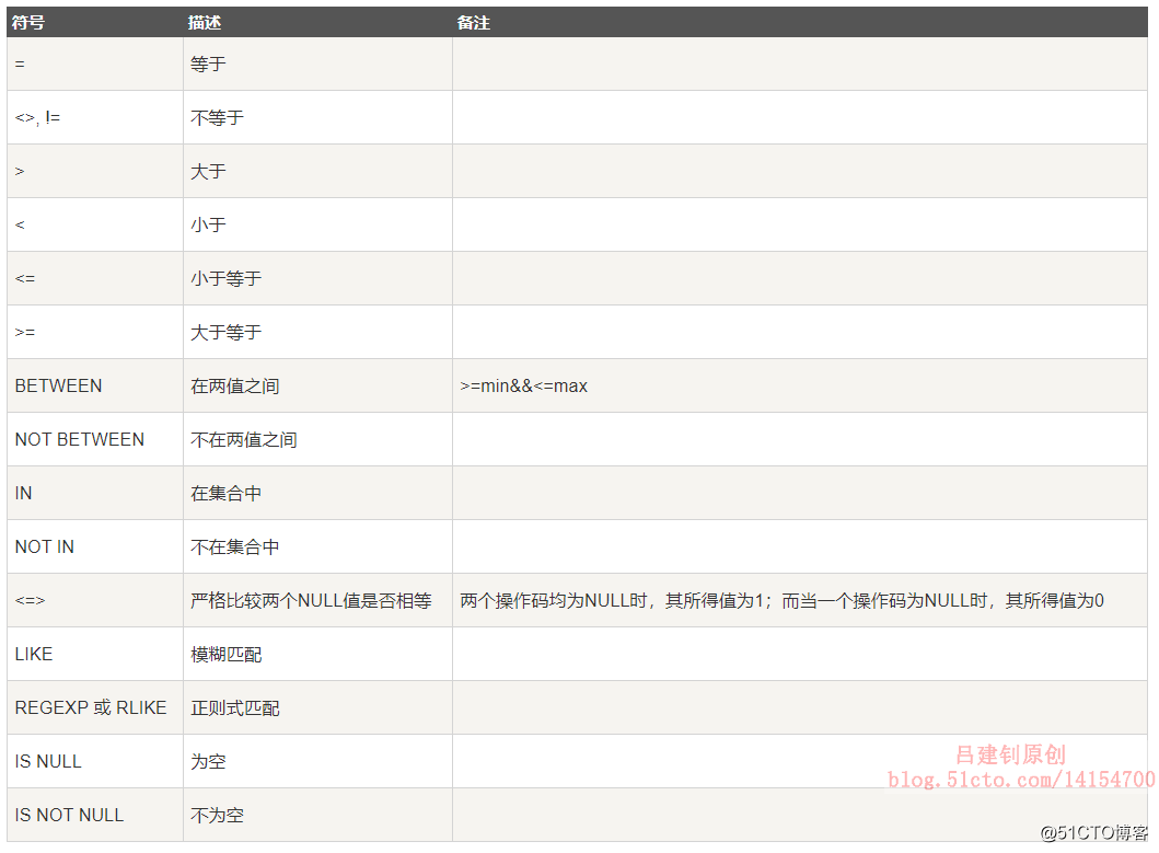 mysql 赋值等于空给默认值 mysql赋值运算符_运算符_03