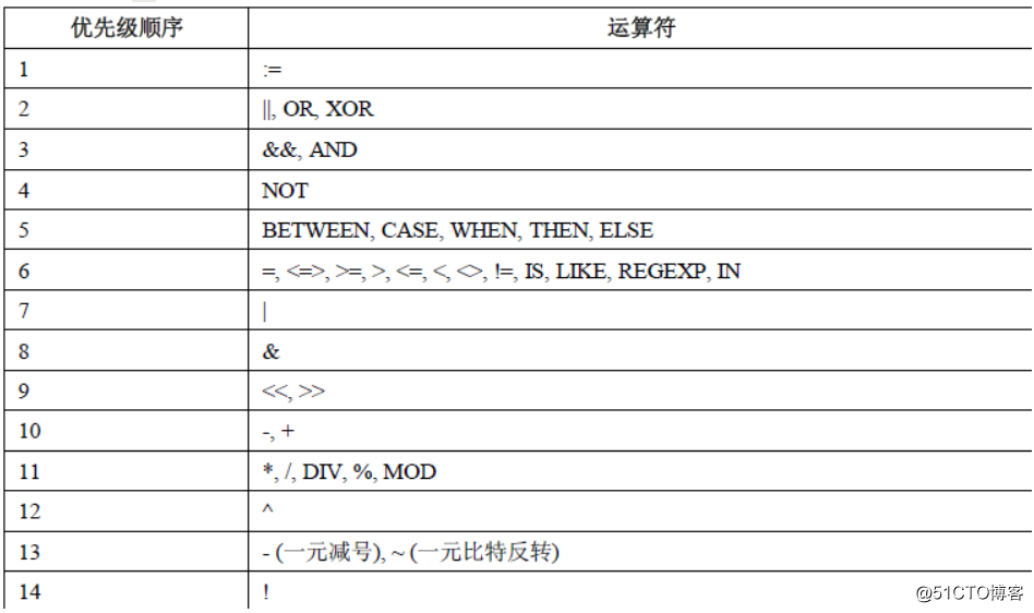 mysql 赋值等于空给默认值 mysql赋值运算符_mysql 赋值等于空给默认值_23