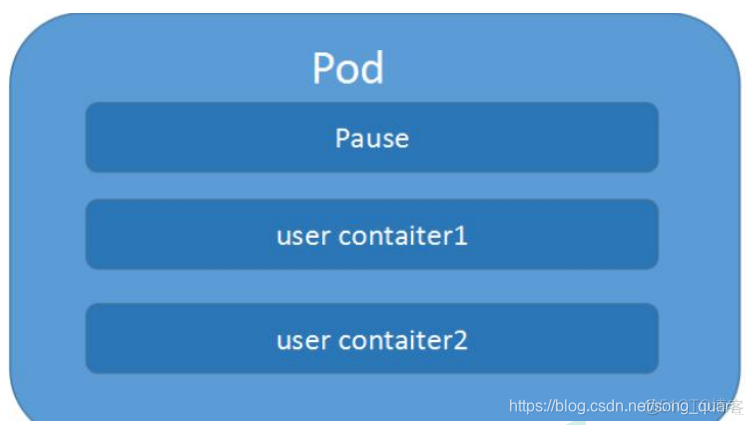 k8s容器化部署redis哨兵模式 k8s pause容器_Pod