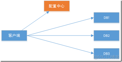 java开发分库分表以后服务怎么调用 数据库分库分表实现_java开发分库分表以后服务怎么调用