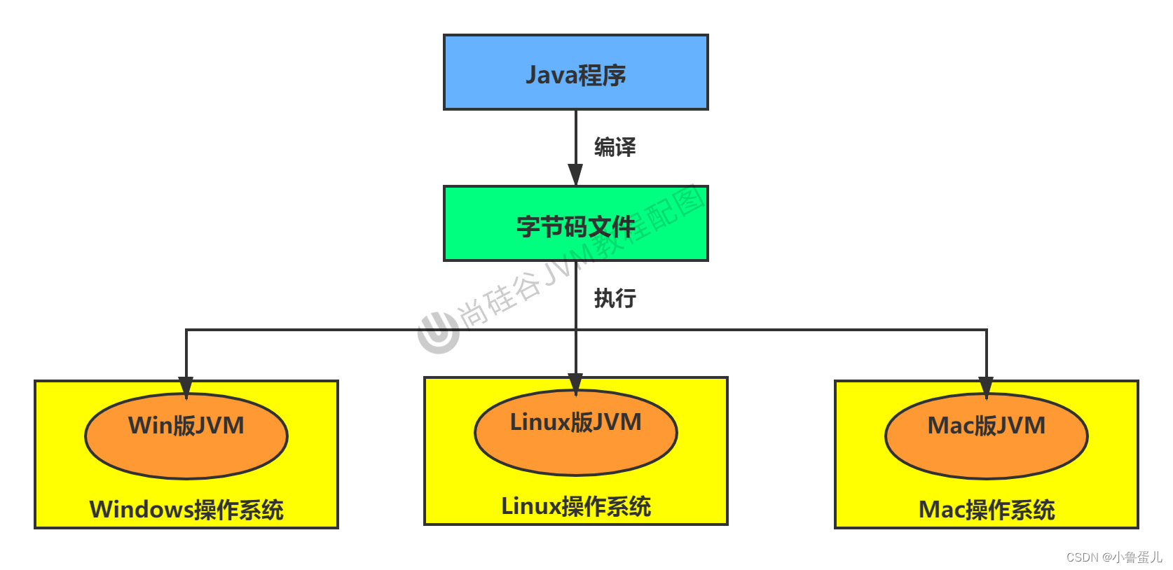 java将字节码文件反编译成 汇编语言 java字节码使用的汇编语言_Java